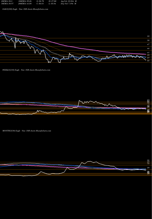 Trend of Indian Overseas IOB TrendLines Indian Overseas Bank IOB share NSE Stock Exchange 