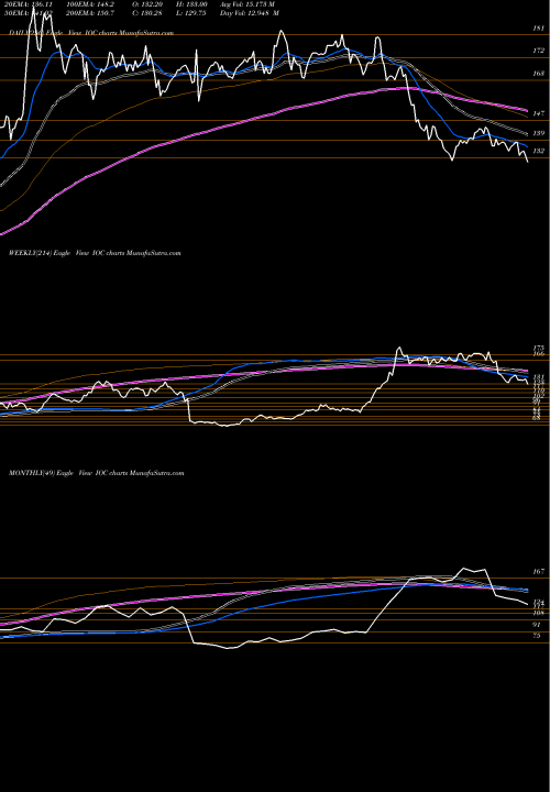 Trend of Indian Oil IOC TrendLines Indian Oil Corporation Limited IOC share NSE Stock Exchange 
