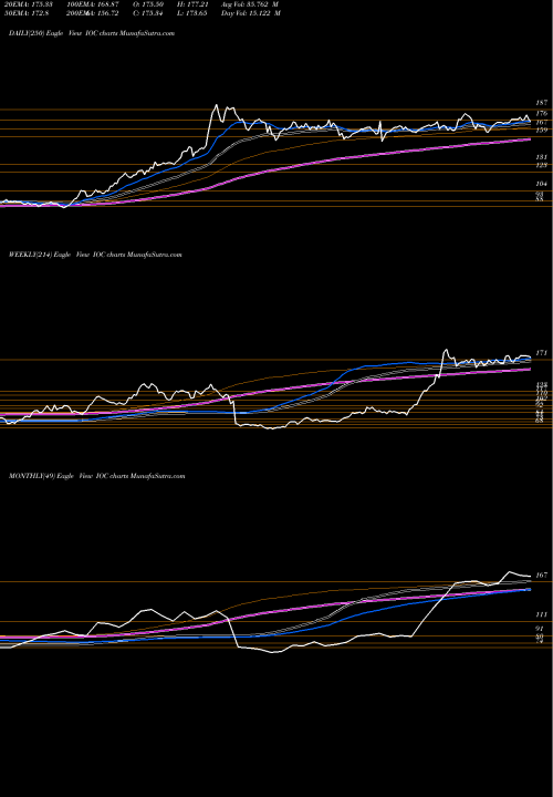 Trend of Indian Oil IOC TrendLines Indian Oil Corporation Limited IOC share NSE Stock Exchange 