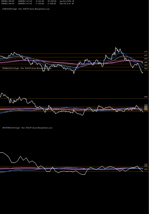 Trend of Iol Chemicals IOLCP TrendLines IOL Chemicals And Pharmaceuticals Limited IOLCP share NSE Stock Exchange 