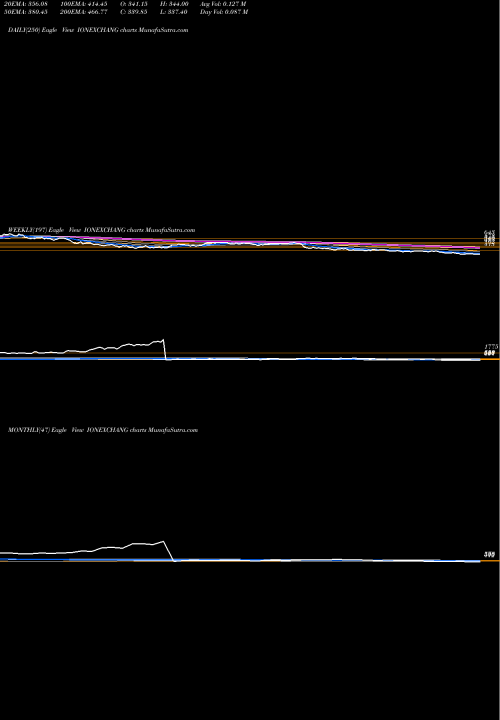 Trend of Ion Exchange IONEXCHANG TrendLines ION Exchange IONEXCHANG share NSE Stock Exchange 