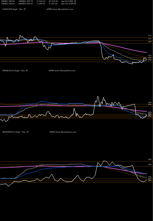 Trend of International Paper IPAPPM TrendLines International Paper APPM Limited IPAPPM share NSE Stock Exchange 
