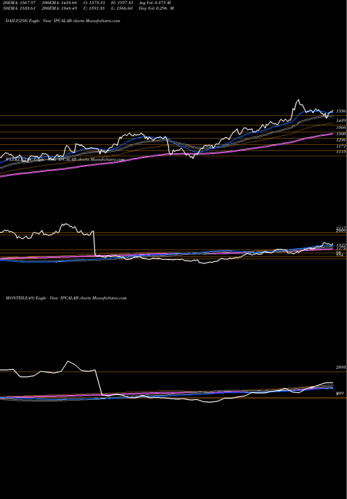 Trend of Ipca Laboratories IPCALAB TrendLines IPCA Laboratories Limited IPCALAB share NSE Stock Exchange 