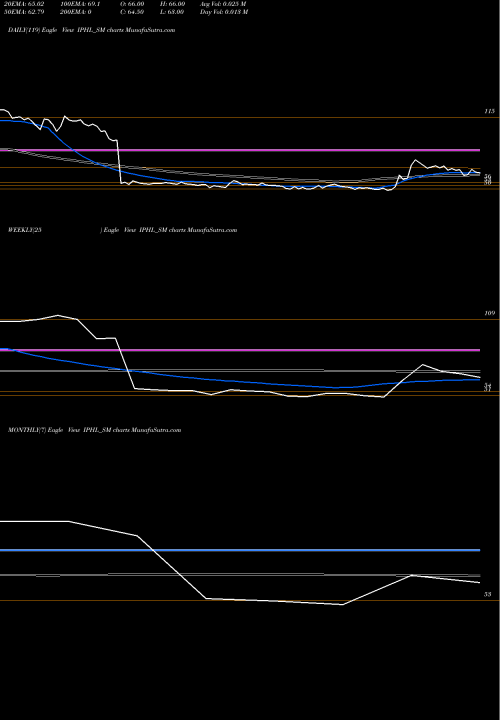 Trend of Indian Phosphate IPHL_SM TrendLines Indian Phosphate Limited IPHL_SM share NSE Stock Exchange 