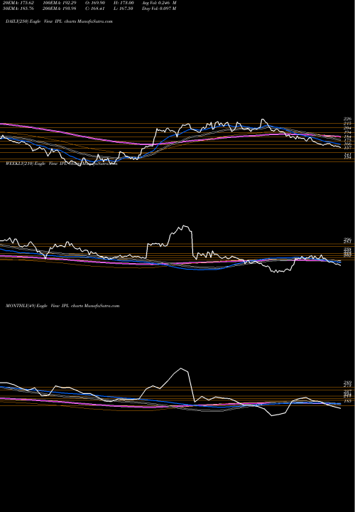 Trend of India Pesticides IPL TrendLines India Pesticides Limited IPL share NSE Stock Exchange 