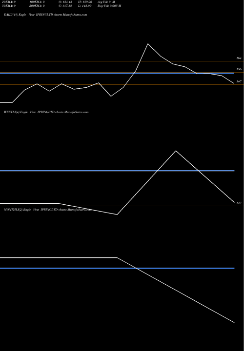 Trend of Ip Rings IPRINGLTD TrendLines IP Rings IPRINGLTD share NSE Stock Exchange 