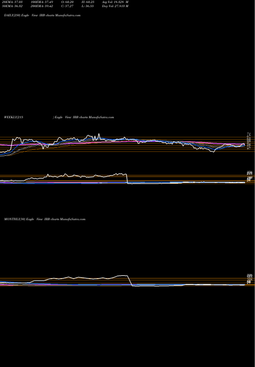 Trend of Irb Infrastructure IRB TrendLines IRB Infrastructure Developers Limited IRB share NSE Stock Exchange 