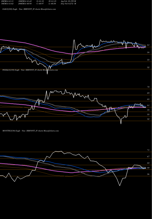 Trend of Irb Invit IRBINVIT_IV TrendLines Irb Invit Fund IRBINVIT_IV share NSE Stock Exchange 