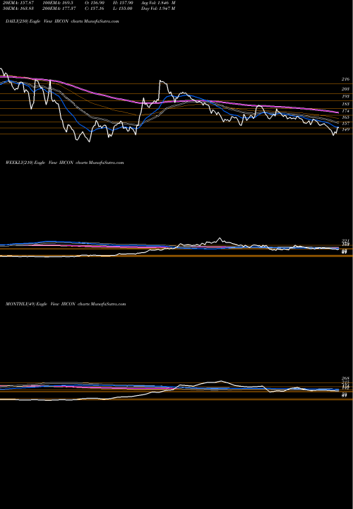 Trend of Ircon International IRCON TrendLines Ircon International Ltd IRCON share NSE Stock Exchange 