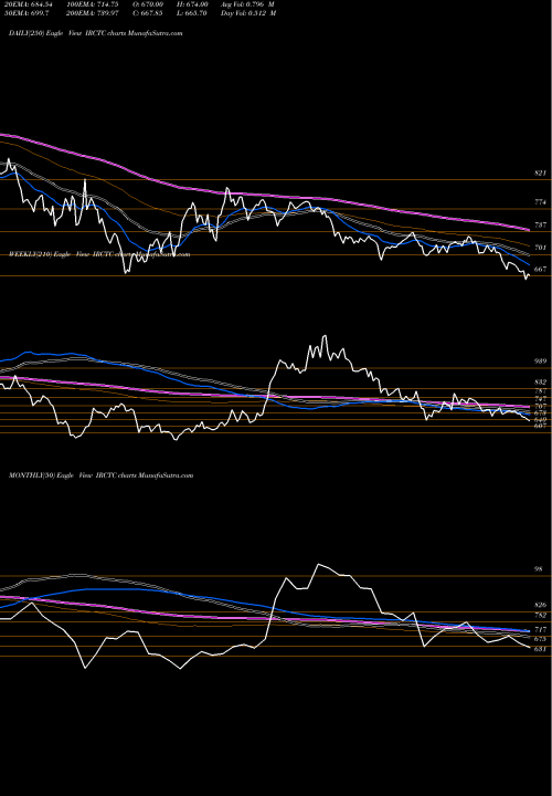 Trend of Indian Rail IRCTC TrendLines Indian Rail Tour Corp Ltd IRCTC share NSE Stock Exchange 