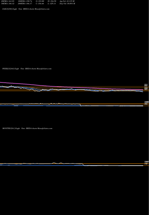 Trend of Ireda 8 IREDA TrendLines Ireda 8.80ncdtr I Sr Iiib IREDA share NSE Stock Exchange 