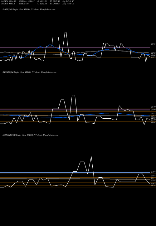 Trend of Ireda 8 IREDA_N1 TrendLines Ireda 8.16ncdtr I Sr I A IREDA_N1 share NSE Stock Exchange 