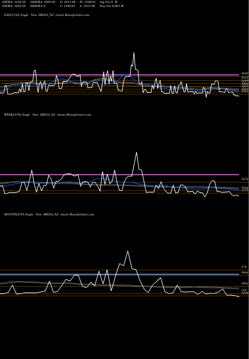Trend of Ireda 8 IREDA_N2 TrendLines Ireda 8.55ncdtr I Sr Ii A IREDA_N2 share NSE Stock Exchange 