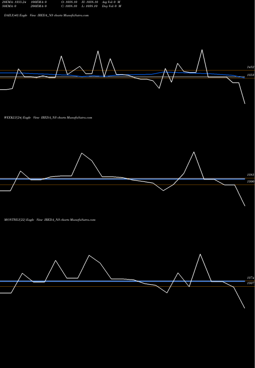 Trend of Ireda 8 IREDA_N3 TrendLines Ireda 8.55ncdtr I Sr Iiia IREDA_N3 share NSE Stock Exchange 