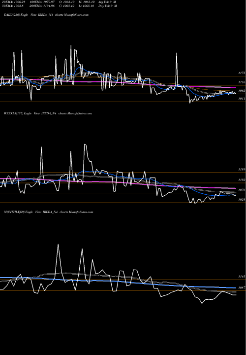 Trend of Ireda 8 IREDA_N4 TrendLines Ireda 8.41ncdtr I Sr I B IREDA_N4 share NSE Stock Exchange 