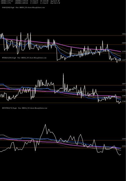 Trend of Ireda 8 IREDA_N5 TrendLines Ireda 8.80ncdtr I Sr Ii B IREDA_N5 share NSE Stock Exchange 