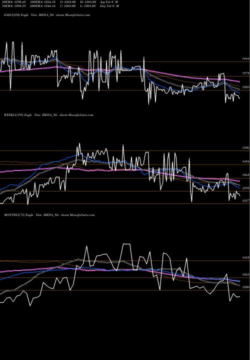 Trend of Ireda 8 IREDA_N6 TrendLines Ireda 8.80ncdtr I Sr Iiib IREDA_N6 share NSE Stock Exchange 