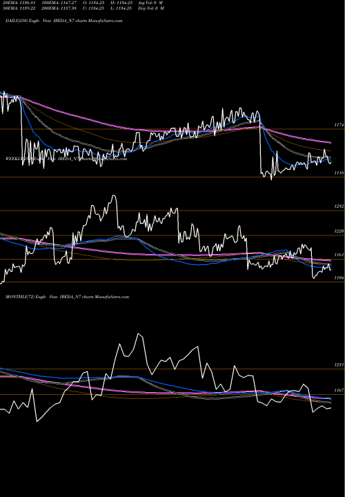 Trend of 7 74 IREDA_N7 TrendLines 7.74% Tax Free Ncd IREDA_N7 share NSE Stock Exchange 
