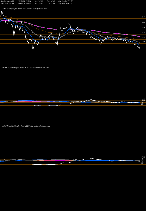 Trend of Bond 8 IRFC TrendLines Bond 8.00% Pa Tax Free S1 IRFC share NSE Stock Exchange 