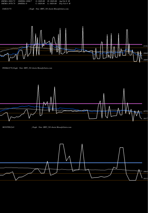 Trend of Bond 6 IRFC_N5 TrendLines Bond 6.88% Pa Tax Free S1 IRFC_N5 share NSE Stock Exchange 