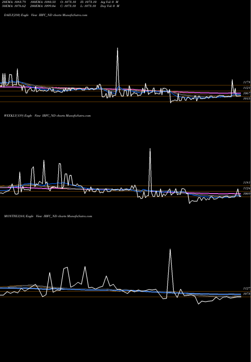 Trend of Bond 8 IRFC_ND TrendLines Bond 8.44% Pa Tf Tii-sib IRFC_ND share NSE Stock Exchange 
