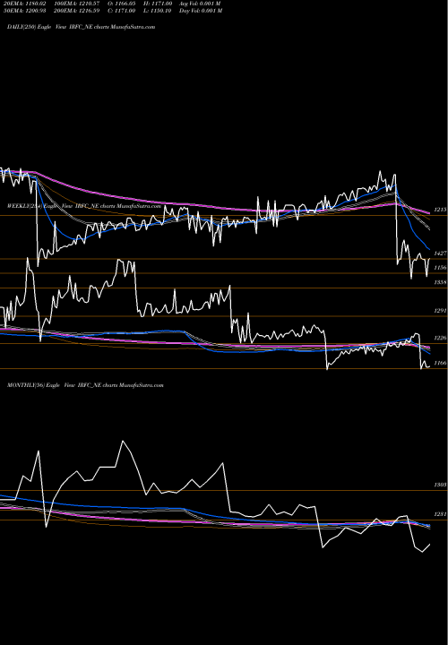Trend of Bond 8 IRFC_NE TrendLines Bond 8.88% Pa Tf Tii-siib IRFC_NE share NSE Stock Exchange 