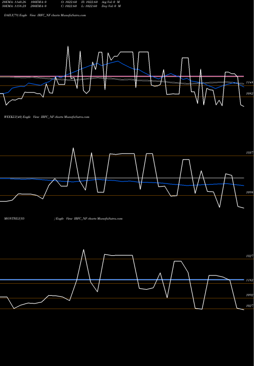 Trend of Tax Free IRFC_NF TrendLines Tax Free 7.07% Sr. 102 IRFC_NF share NSE Stock Exchange 