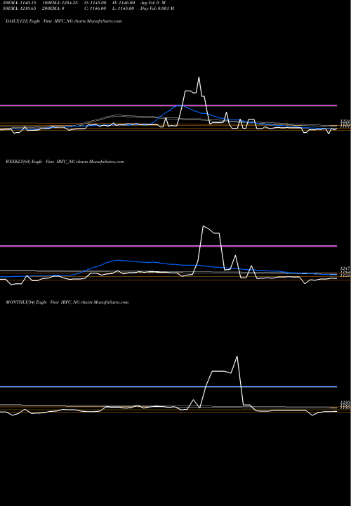 Trend of Tax Free IRFC_NG TrendLines Tax Free  7.28% Sr. 103 IRFC_NG share NSE Stock Exchange 