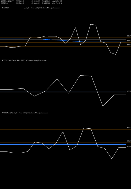 Trend of Tax Free IRFC_NH TrendLines Tax Free  7.25% Sr. 104 IRFC_NH share NSE Stock Exchange 
