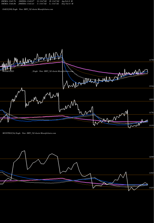 Trend of Tax Free IRFC_NJ TrendLines Tax Free  7.53% Sr. 103 A IRFC_NJ share NSE Stock Exchange 
