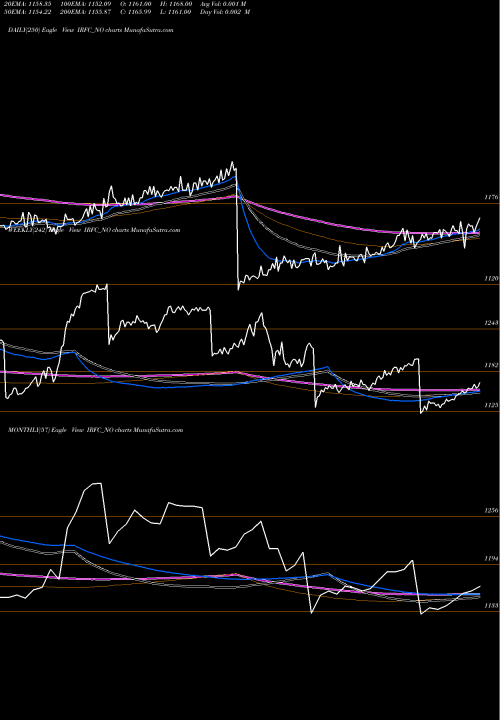 Trend of Tax Free IRFC_NO TrendLines Tax Free  7.64% Sr. 108a IRFC_NO share NSE Stock Exchange 