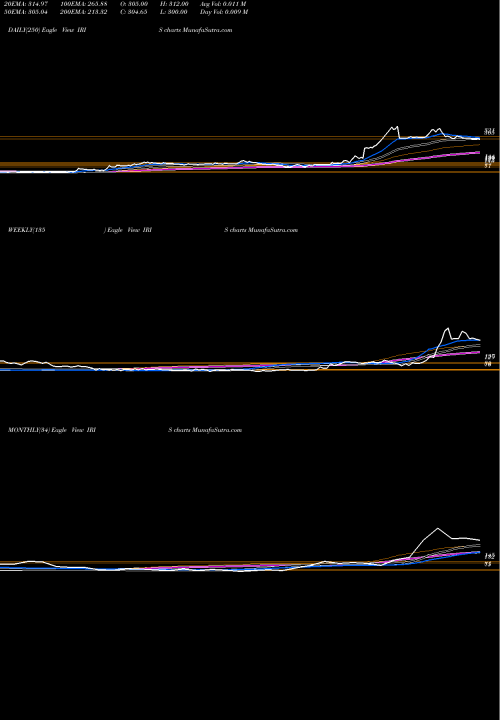 Trend of Iris Business IRIS TrendLines Iris Business Serv Ltd IRIS share NSE Stock Exchange 