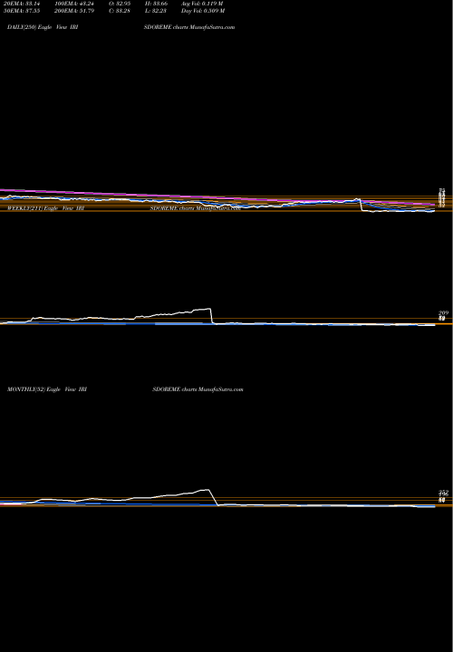 Trend of Iris Clothings IRISDOREME TrendLines Iris Clothings Limited IRISDOREME share NSE Stock Exchange 