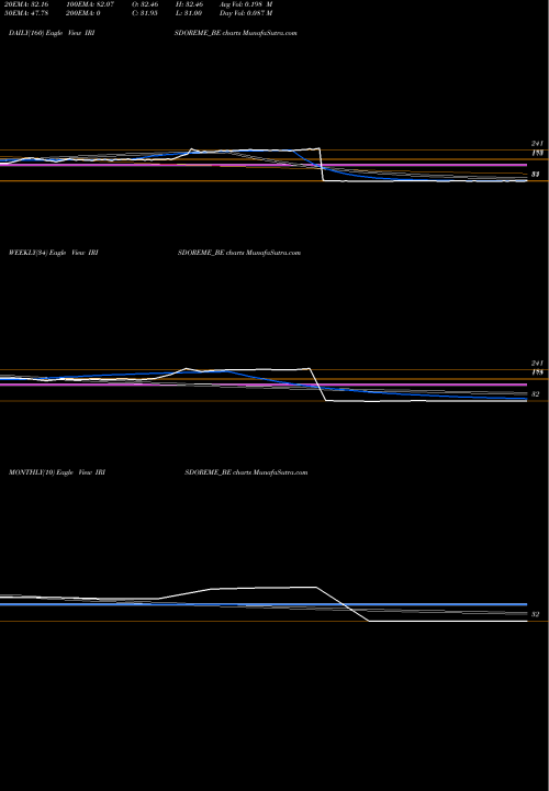 Trend of Iris Clothings IRISDOREME_BE TrendLines Iris Clothings Limited IRISDOREME_BE share NSE Stock Exchange 