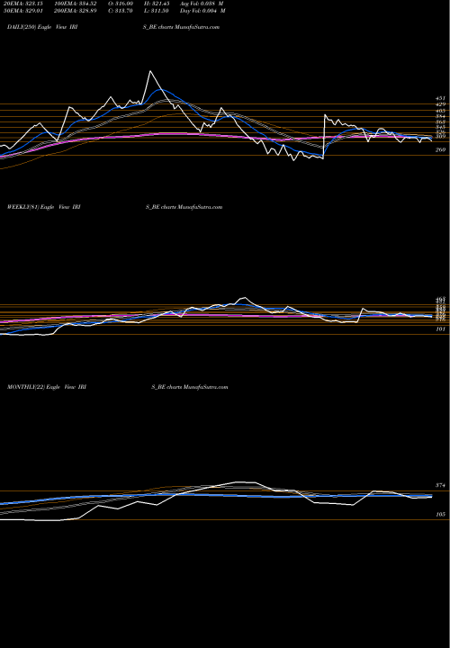 Trend of Iris Business IRIS_BE TrendLines Iris Business Serv Ltd IRIS_BE share NSE Stock Exchange 