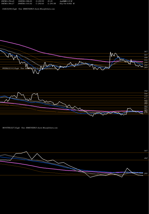 Trend of Irm Energy IRMENERGY TrendLines Irm Energy Limited IRMENERGY share NSE Stock Exchange 