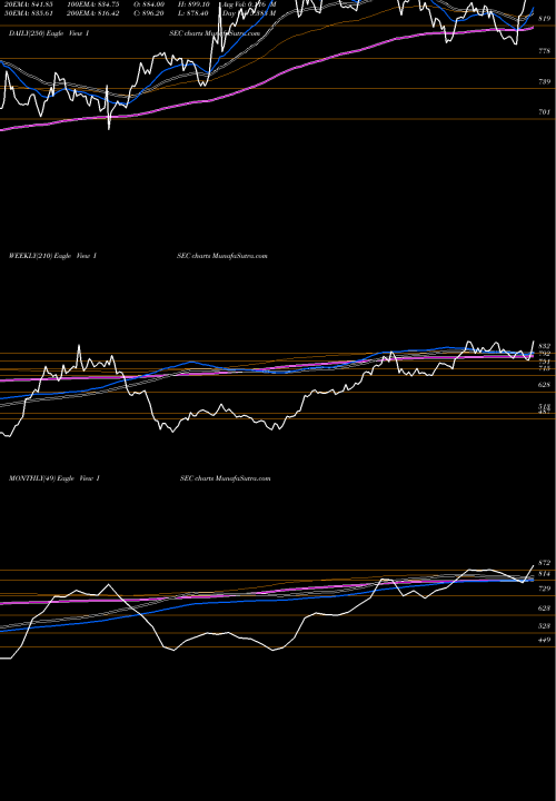 Trend of Icici Securities ISEC TrendLines Icici Securities Limited ISEC share NSE Stock Exchange 