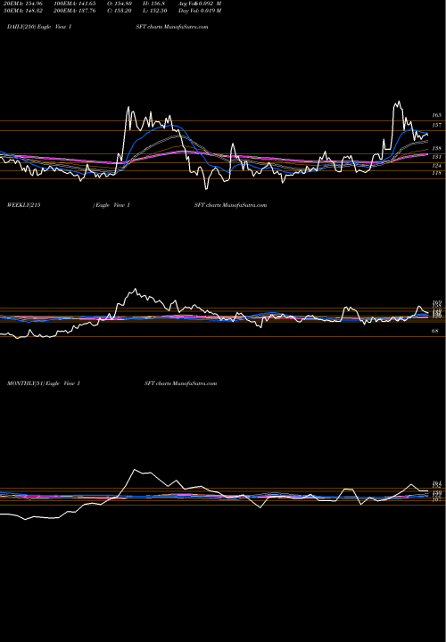 Trend of Intrasoft Technologies ISFT TrendLines Intrasoft Technologies Limited ISFT share NSE Stock Exchange 