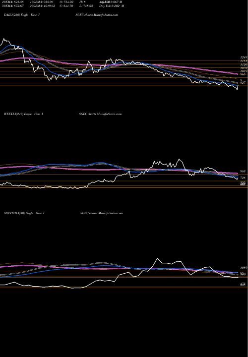 Trend of Isgec Heavy ISGEC TrendLines Isgec Heavy Eng Ltd ISGEC share NSE Stock Exchange 