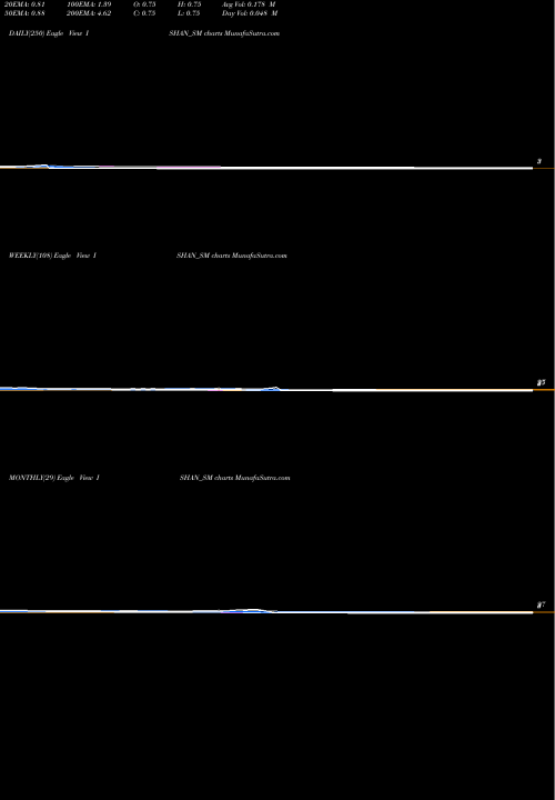 Trend of Ishan International ISHAN_SM TrendLines Ishan International Ltd ISHAN_SM share NSE Stock Exchange 