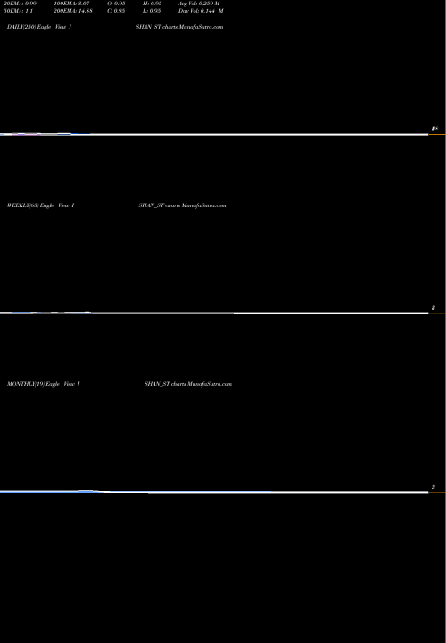Trend of Ishan International ISHAN_ST TrendLines Ishan International Ltd ISHAN_ST share NSE Stock Exchange 