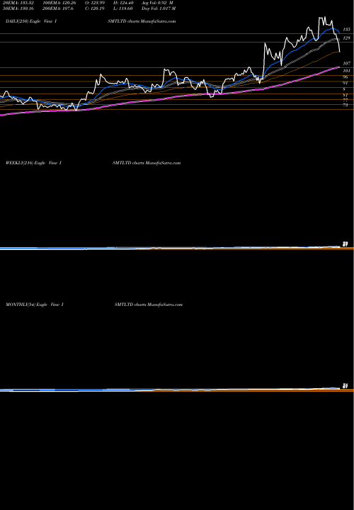 Trend of Ismt ISMTLTD TrendLines ISMT Limited ISMTLTD share NSE Stock Exchange 