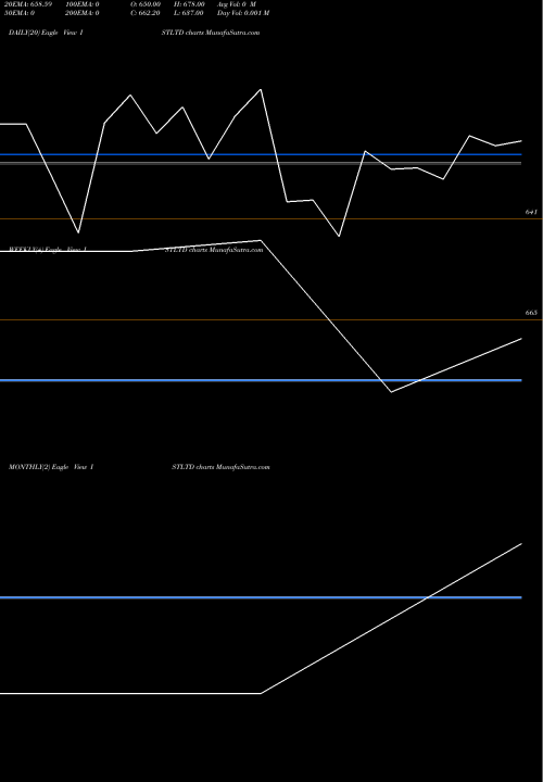 Trend of I S ISTLTD TrendLines I S T Ltd. ISTLTD share NSE Stock Exchange 