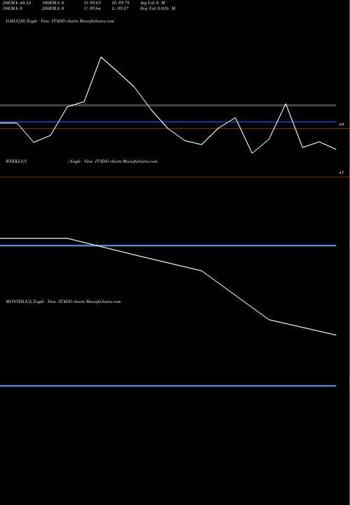 Trend of Dspamc Dspit ITADD TrendLines Dspamc - Dspit ITADD share NSE Stock Exchange 