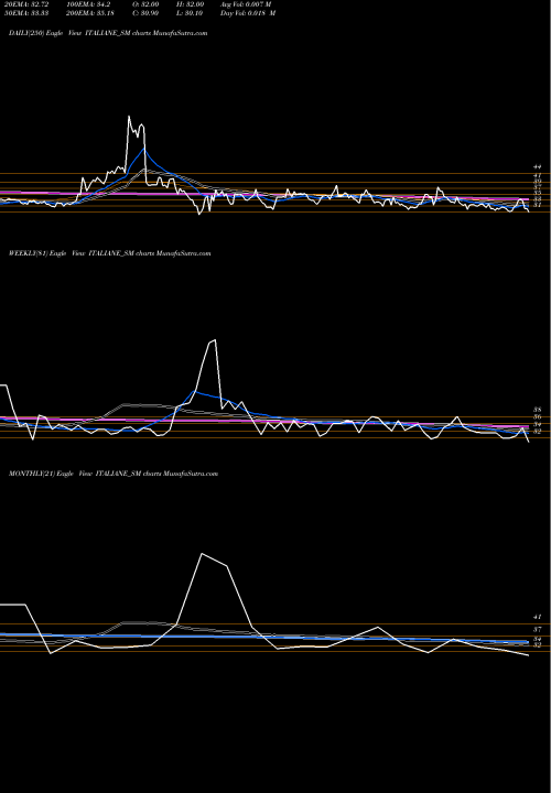 Trend of Italian Edibles ITALIANE_SM TrendLines Italian Edibles Limited ITALIANE_SM share NSE Stock Exchange 