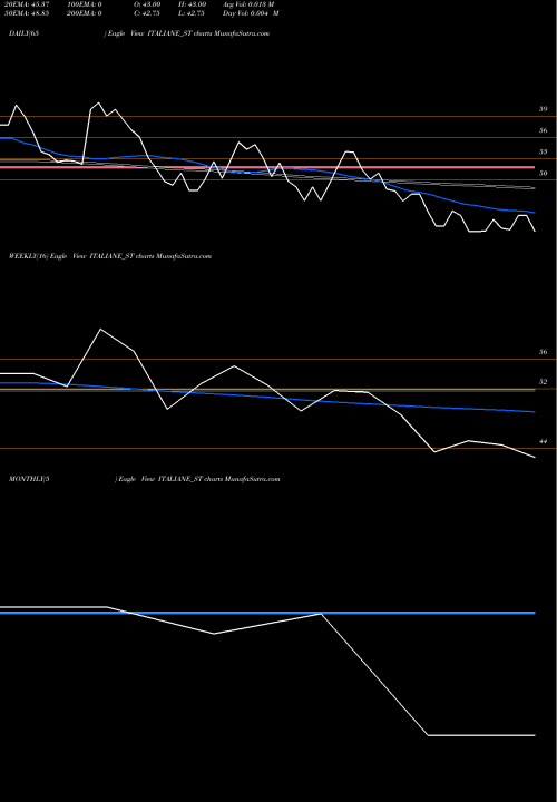 Trend of Italian Edibles ITALIANE_ST TrendLines Italian Edibles Limited ITALIANE_ST share NSE Stock Exchange 