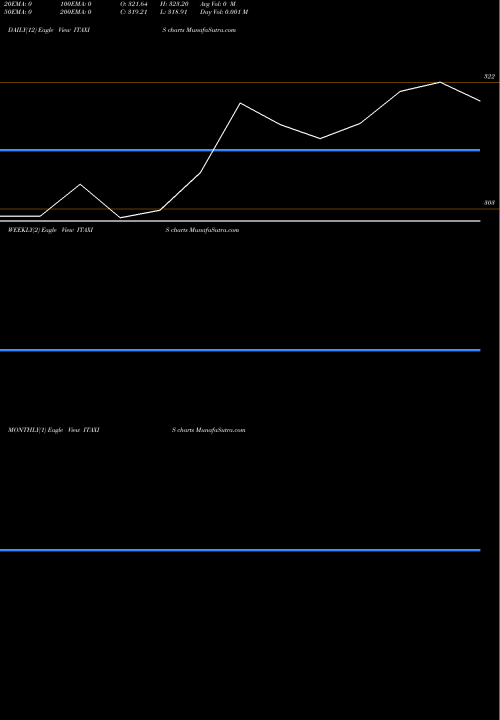 Trend of Axisamc Itaxis ITAXIS TrendLines Axisamc-itaxis ITAXIS share NSE Stock Exchange 