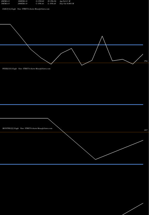 Trend of Utiamc Itbeta ITBETA TrendLines Utiamc-itbeta ITBETA share NSE Stock Exchange 