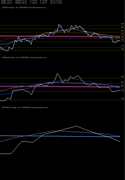 Trend of Itc Hotels ITCHOTELS TrendLines Itc Hotels Limited ITCHOTELS share NSE Stock Exchange 