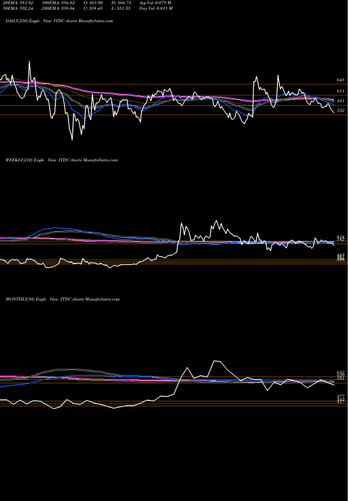 Trend of India Tour ITDC TrendLines India Tour. Dev. Co. Ltd. ITDC share NSE Stock Exchange 